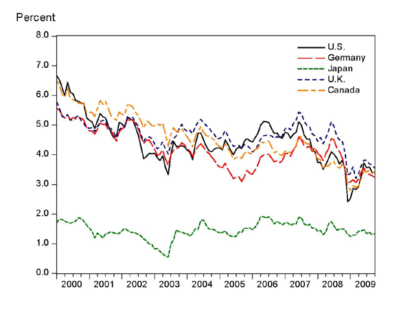 Chart 1 shows ten-year government bond yields since 2000 across five countries: the United States, Germany, Japan, the United Kingdom, and Canada. The Japanese yield has remained relatively constant at a level between one and two percent. The other four yields have migrated downward together—from between 5.5 and 6.5 percent to about three percent—but have also fluctuated together on a month-to-month basis.