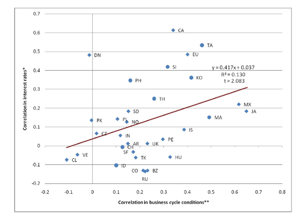 Chart 10 is a scatter plot of a group of countries representing both advanced and emerging economies. Along the x-axis, the countries are plotted according to the correlations between their changes in business cycle conditions and those in the United States. Business cycle conditions represent a weighted average of 12-month inflation and the output gap; the latter is the difference between industrial production and HP-filtered industrial production. Along the y-axis, the countries are plotted according to the correlations between their changes in short-term interest rates and those in the United States. On the whole, there is a weakly positive relationship between correlations in interest rates and correlations in business cycle conditions, but the observations are scattered widely around a trend line representing this relationship. Showing strong correlation in both dimensions is a group mostly of advanced economies—including Canada and the European Union—and emerging Asian economies—including Korea and Singapore. Exhibiting low or negative correlation in both dimensions are some Eastern European economies—Russia, Hungary—and Latin American economies—Venezuela, Brazil.