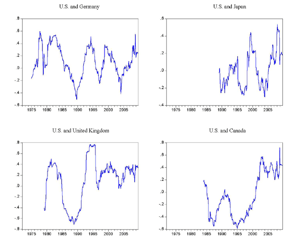 Chart 11 presents 36-month rolling correlations between monthly changes in differentials of three-month LIBOR and monthly percent changes in U.S. dollar exchange rates for four countries: Germany, Japan, the United Kingdom, and Canada. The German series begins in 1975, the British in 1980, the Canadian in 1985, and the Japanese in 1989. These correlations are highly variables and bounce above and below zero.