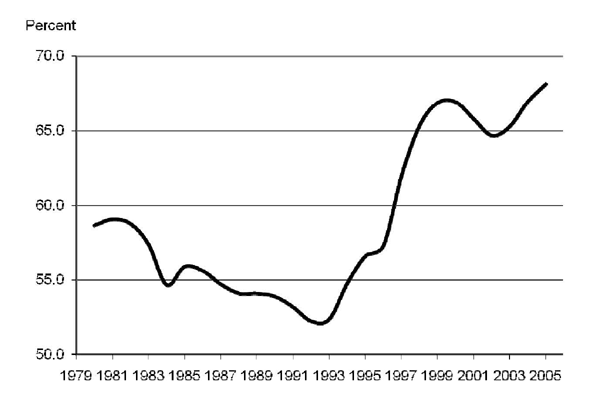 Chart 12 is a plot of assets of globally-oriented U.S. banks as a share of total U.S. bank assets from 1980 to 2006. After beginning in 1980 at just below 60 percent, the share declines through the 1980s and early 1990s, reaching a nadir of approximately 52 percent in 1993 and rebounding thereafter. The share dips briefly in 2003 and ends in 2006 and approximately 68 percent.