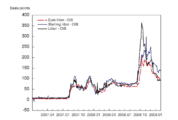 Chart 13 is a plot of the spread of LIBOR over OIS (three-month) interest rates in three currencies: euros, sterling, and dollars. All three series track each other closely over the period shown, from January 2007 to January 2009: remaining flat near zero until August 2007, the series fluctuate between 50 and 100 basis points until September 2008, when they spike hundreds of basis points and fall off slightly, to end in January 2009 between 50 and 150 basis points.