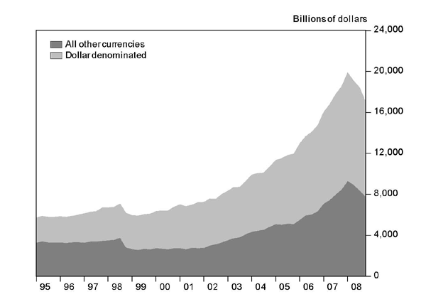 Chart 14 shows cross-border foreign currency liabilities of non-U.S. banks, distinguishing dollar-denominated liabilities from those in all other currencies excluding the issuer’s own currency. Liabilities begin in 1995 at a total level of approximately eight trillion dollars and climb steadily, peaking in early 2008 at a total level of approximately twenty trillion dollars. Much of the growth occurs in dollar-dominated liabilities.