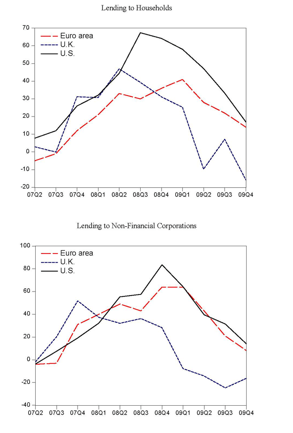 Chart 15 shows surveys of bank lending conditions in the Euro area, the United Kingdom, and the United States. The first panel shows conditions relating to lending to households: in all three regions, conditions tighten beginning in the second quarter of 2007, peaking in the third quarter of 2008 and returning to their 2007Q2 levels by the end of 2009. The second panel shows conditions relating to lending to non-financial corporations: again, conditions tighten between the second quarter of 2007 until the end of 2008, then ease off again by the end of 2009.
