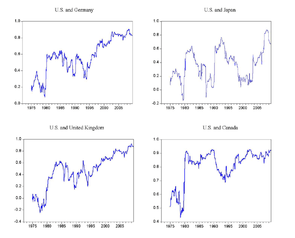 Chart 2 shows 36-month rolling correlations of monthly changes in ten-year government bond yields between the United States and four other countries: Germany, Japan, the United Kingdom, and Canada. Since 1975, when the data begin, the rolling correlations have been highest between the U.S. and Canada, followed by the correlations between the U.S. and Germany. In all four cases, the correlations have increased between 1975 and 2009.
