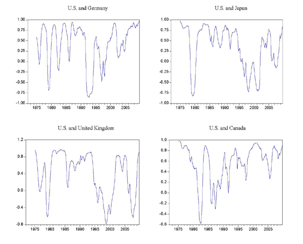 Chart 4 shows 36-month rolling correlations of 12-month percent changes in the consumer price index between the United States and four other countries: Germany, Japan, the United Kingdom, and Canada. All four series are highly volatile across their entire range, from 1975 to 2009, with no apparent trend.