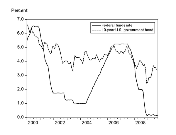 Chart 5 shows the U.S. federal funds rate plotted against the 10-year U.S. government bond yield since 2000. The fed funds rate began the decade between 6.0 and 7.0 percent, moved sharply downward until 2003, where it remained at 1.0 percent. In mid-2004, it began to climb again, reaching a peak of 5.25 percent in mid-2006. It was lowered again a year later, and has remained at a level close to zero since late 2008. The 10-year bond yield has moved jaggedly downward since starting in 2000 at between 6.0 and 7.0 percent; it reached a nadir of approximately 2.5 percent in late 2008, but has on the whole not moved as much over the decade as the fed funds rate.