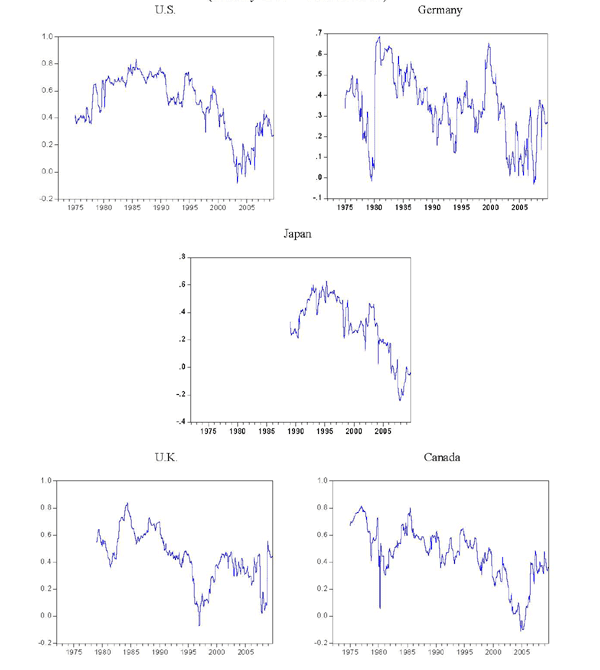Chart 6 shows 36-month rolling correlations between monthly changes in three-month LIBOR (short-term interest rate) and 10-year bond yields (long-term interest rate) in five countries: the United States, Germany, Japan, the United Kingdom, and Canada. The Japanese series begins in 1989, but all other series begin in 1975. In all countries, there has been a general decline in the correlation between the short- and long-term interest rates since 1975.