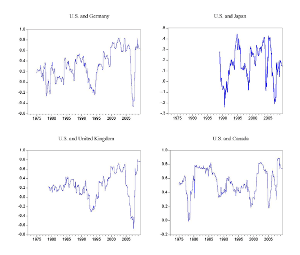 Chart 8 shows 36-month rolling correlations of monthly changes in three-month LIBOR between the United States and four other countries: Germany, Japan, the United Kingdom, and Canada. All series begin in 1975 with the exception of Japan’s, which begins in 1989. The correlations between U.S. and German rates and between U.S. and British rates appear to have increased over time, while the other two correlations have remained relatively constant, the Japanese correlation hovering around 0.1 and the Canadian correlation around 0.5.
