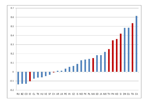 Chart 9 is a bar graph plotting the correlation between changes in the U.S. short-term interest rate and changes in nominal interest rates in 29 advanced and emerging economies during the period 2000 to 2007. Emerging Asian economies—Korea, the Philippines, Thailand, Malaysia, India, Singapore, Taiwan, and China—are highlighted in red. The Russian rate exhibits the lowest correlation, at approximately -0.13, and the Canadian rate the highest, at approximately 0.62. The rates exhibiting the highest correlation include those of nations with floating exchange rates—the European Union, Canada, Korea—while among those with low correlations are some nations with currencies pegged to the dollar, including China.