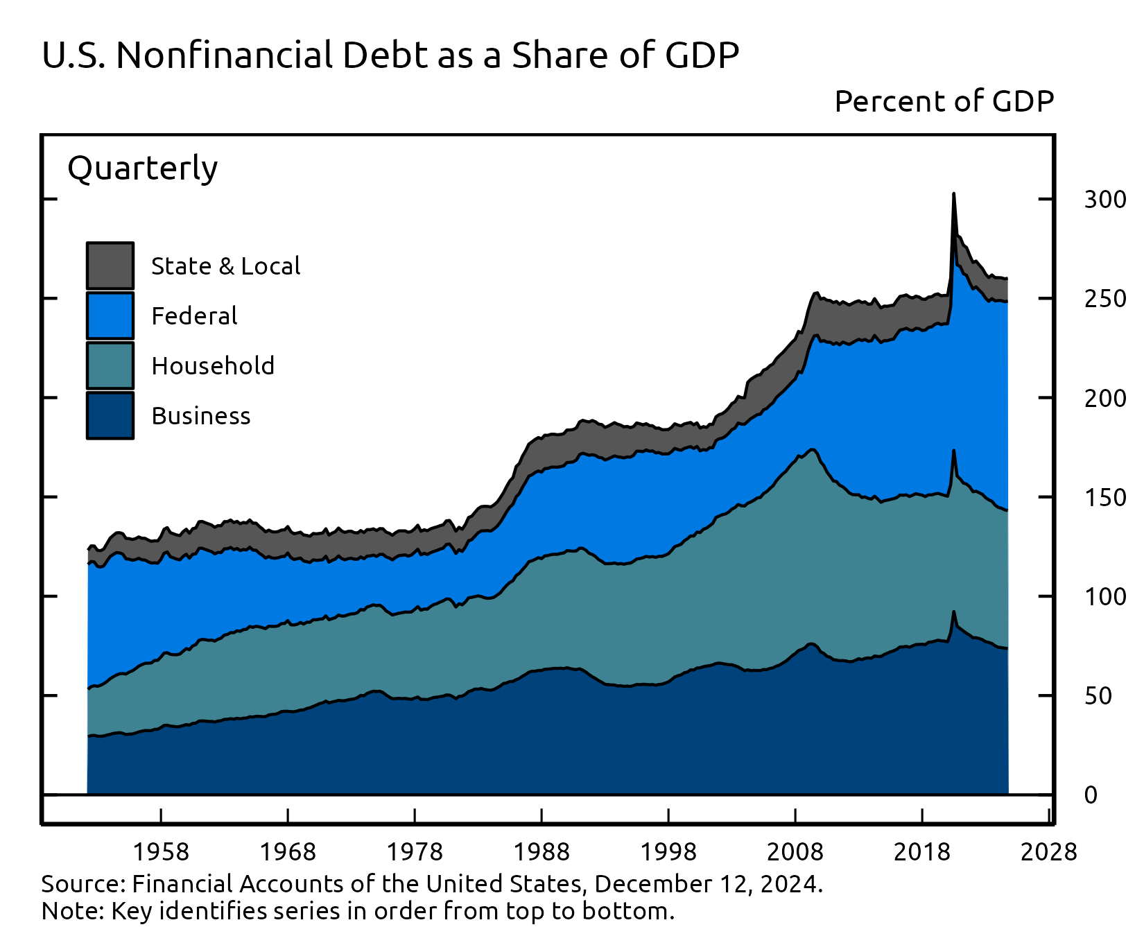 A stacked area chart showing total debt of US nonfinancial sectors over time, with separate areas for component sectors. Time is plotted along the horizontal axis and dollars are plotted on the vertical axis.