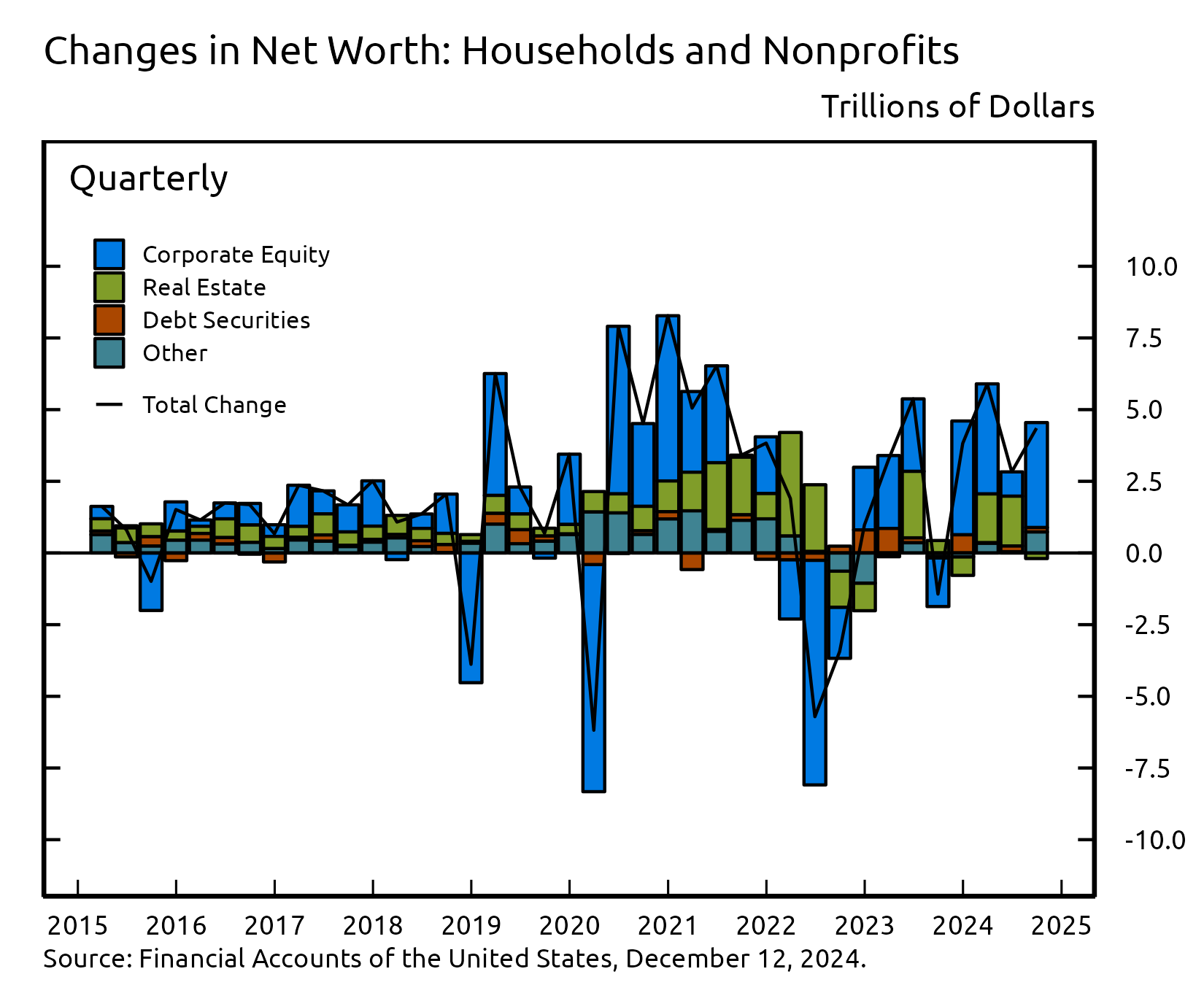 Vertical bar chart showing four stacked data series and a line running horizontally along the first data series.