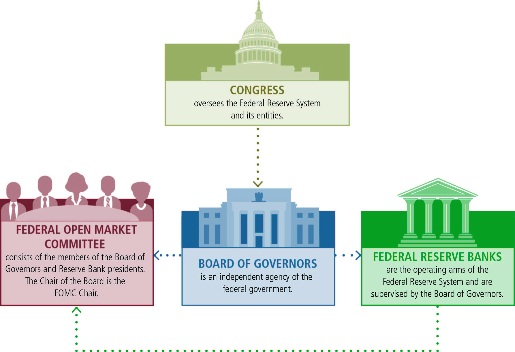 Federal Reserve Board Structure Of The Federal Reserve System - other significant entities contributing to federal reserve functions