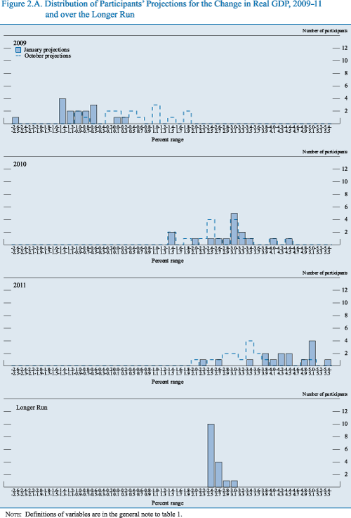 Chart of distribution of participants' projections for the change in real GDP, 2009 to 2011 and over the longer run.