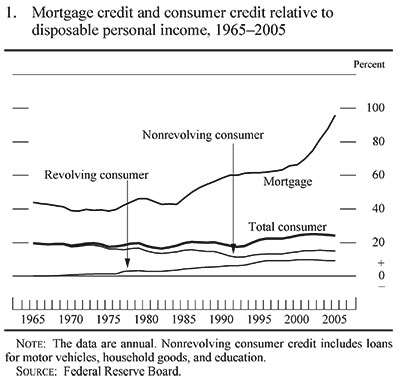 Figure 1. Mortgage credit and consumer credit relative to disposable personal income, 1965-2005