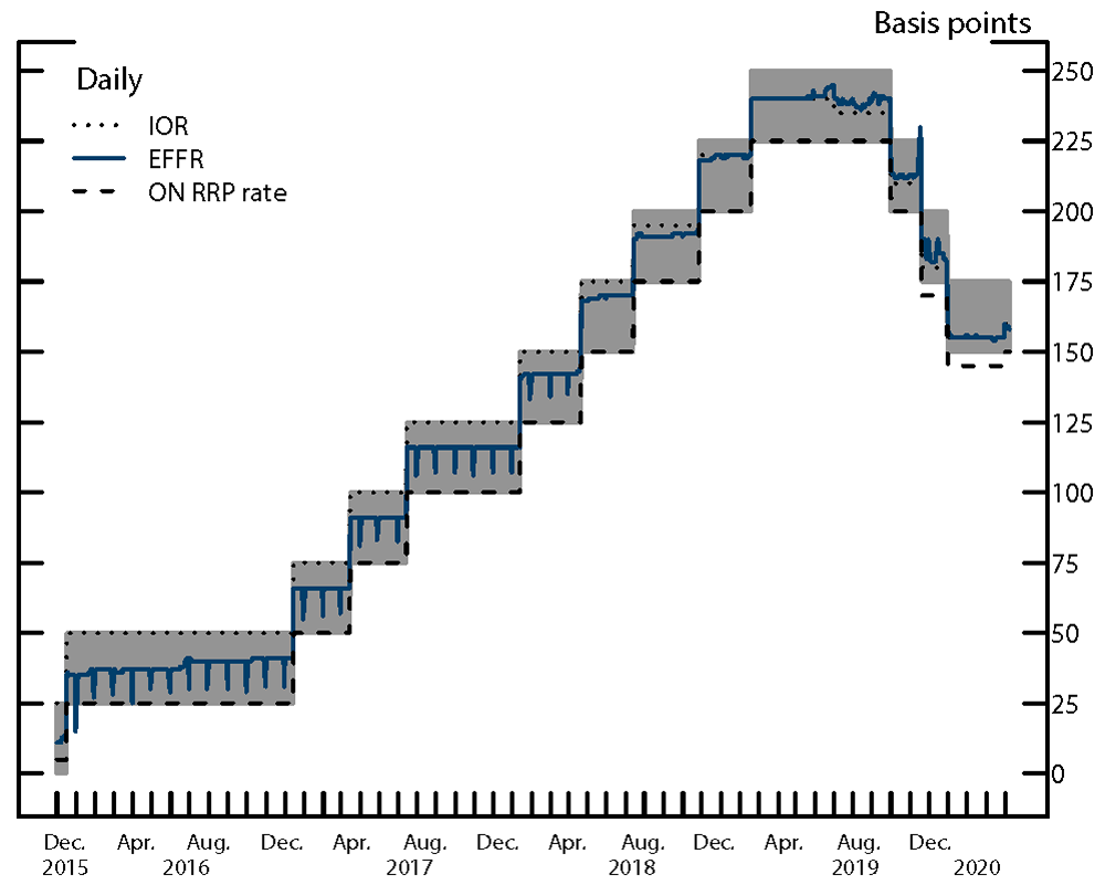 Figure 2. FOMC's Target range, Fed's Administered Rates, and the Federal Funds Rate. See accessible link for data.