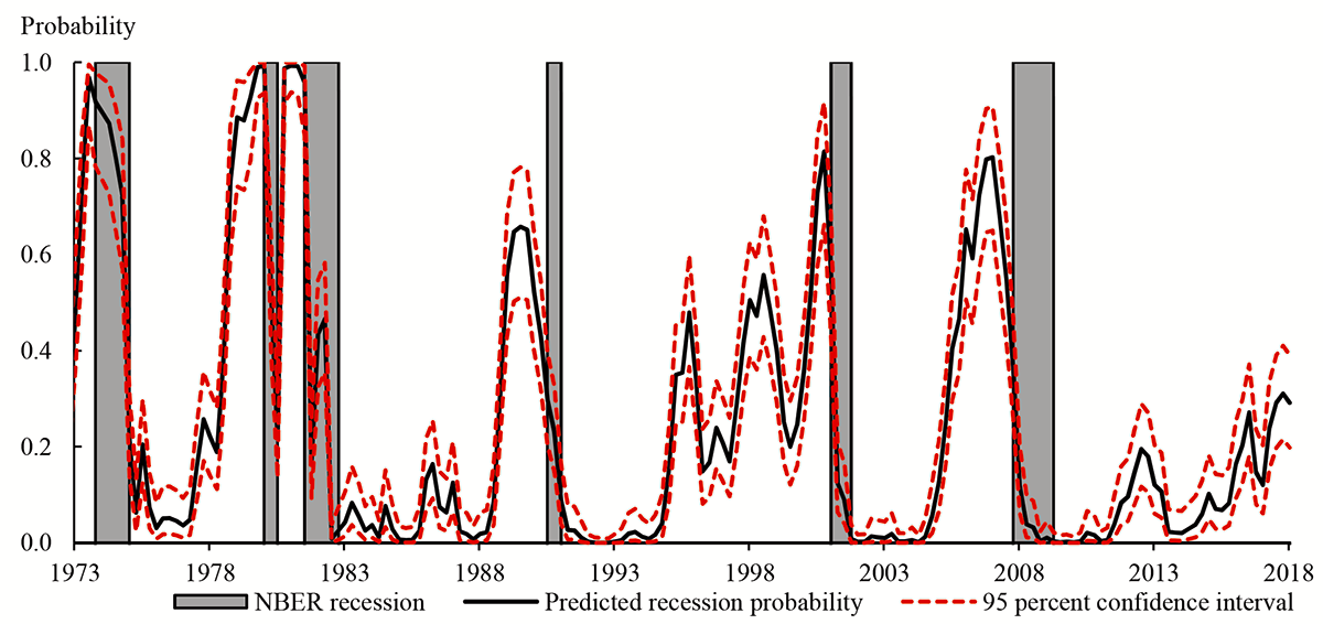 The Fed - Predicting Recession Probabilities Using the Slope of