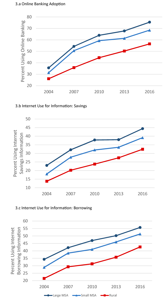 Figure 3. Increasing Use of the Internet for Banking.