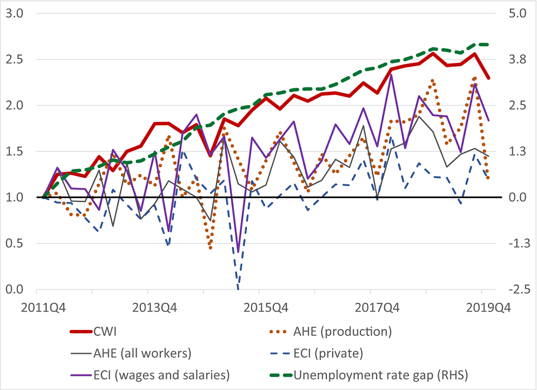 Figure 2. Wage inflation measures and the unemployment rate gap. See accessible link for data.