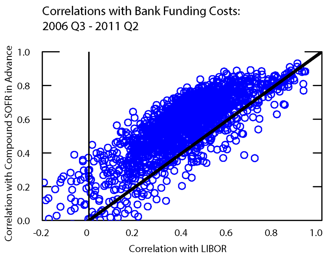 Figure 3. Correlations with Bank Funding Costs: 2006 Q3 - 2011 Q2. See accessible link for data.