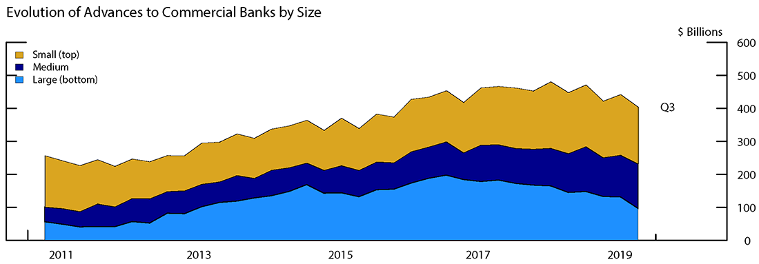 Figure 4. Evolution of Advances to Commercial Banks by Size. See accessible link for data.