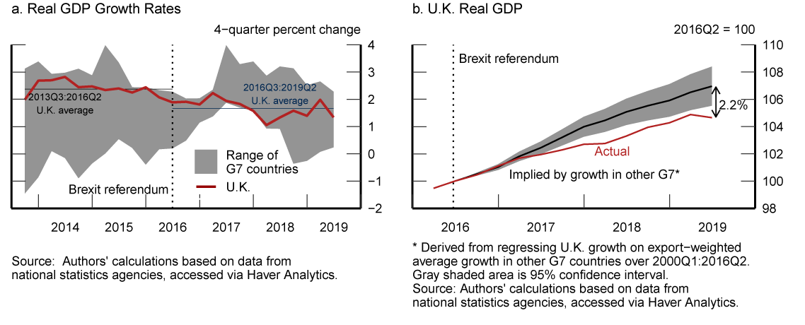Figure 2. U.K. Real GDP Compared to Other G7. See accessible link for data.