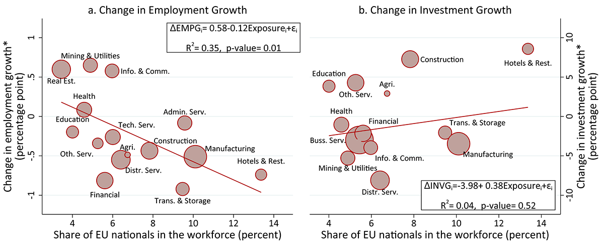 Figure 9. Changes in U.K. Employment and Investment Growths and EU Exposure through Workforce. See accessible link for data.