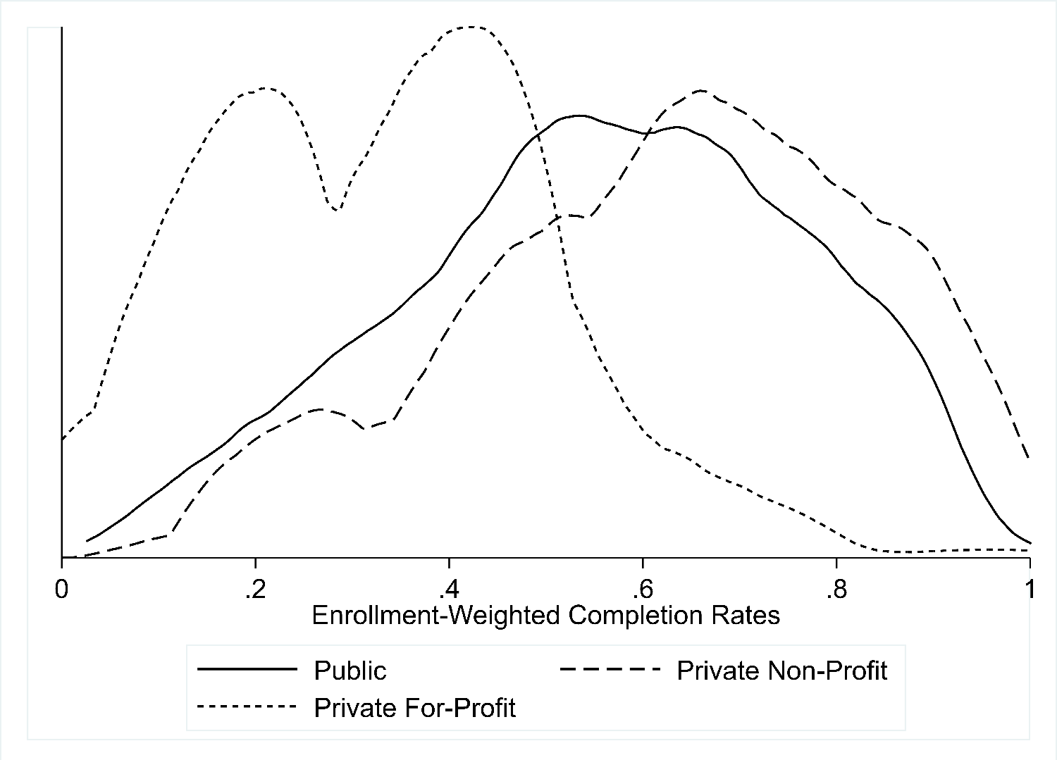 Figure 1. Distribution of Completion Rates. See accessible link for data.