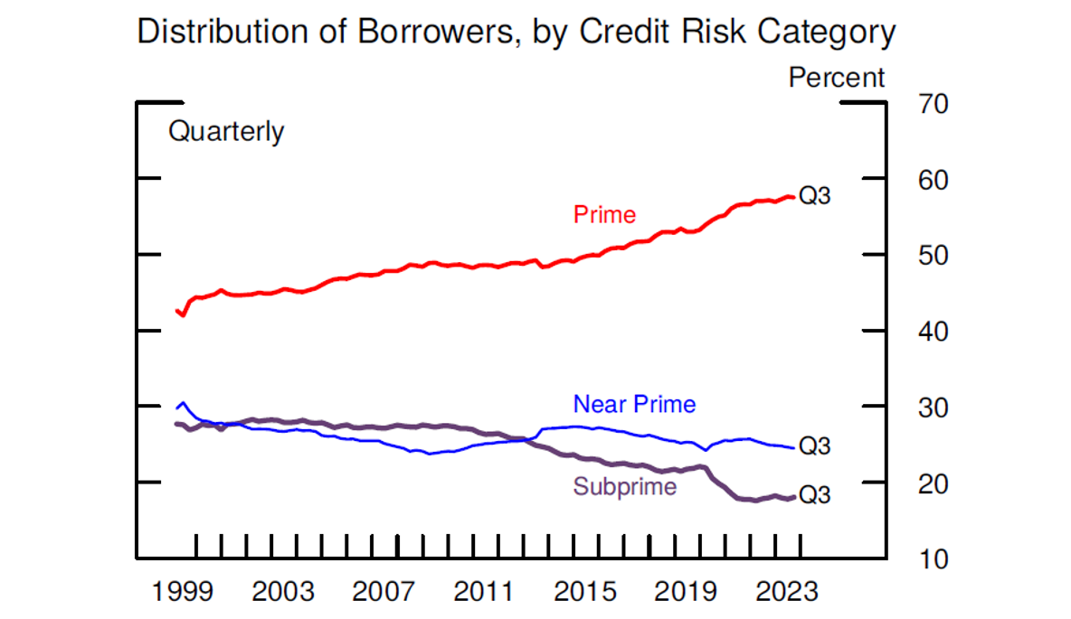 Figure 1. The share of subprime borrowers has fallen, with the rate of decline increasing during the pandemic. See accessible link for data.