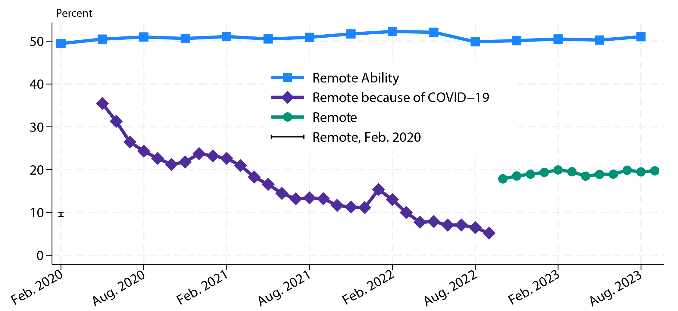 Figure 1. Remote Work vs. the Ability to Work Remotely. See accessible link for data.