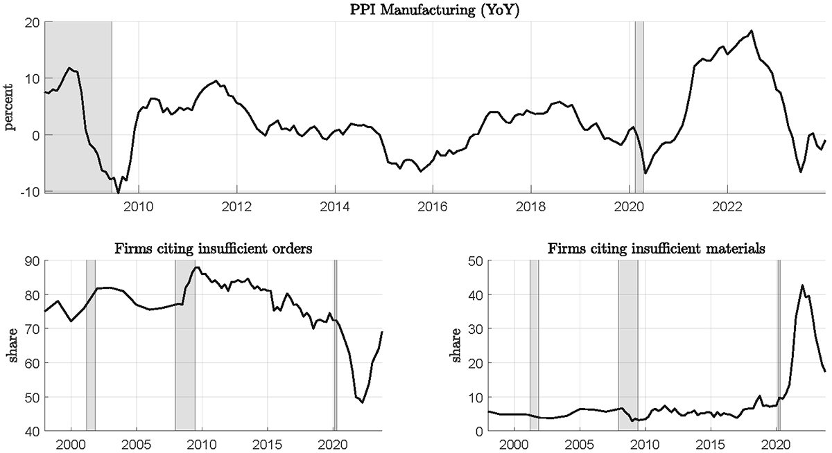 Figure 1. PPI Manufacturing Inflation and Firm Level Survey Evidence. See accessible link for data.
