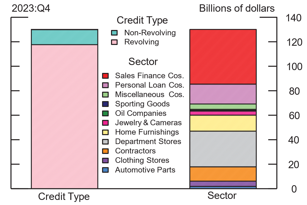 Figure 1. Retail Credit Perspectives. See accessible link for data.