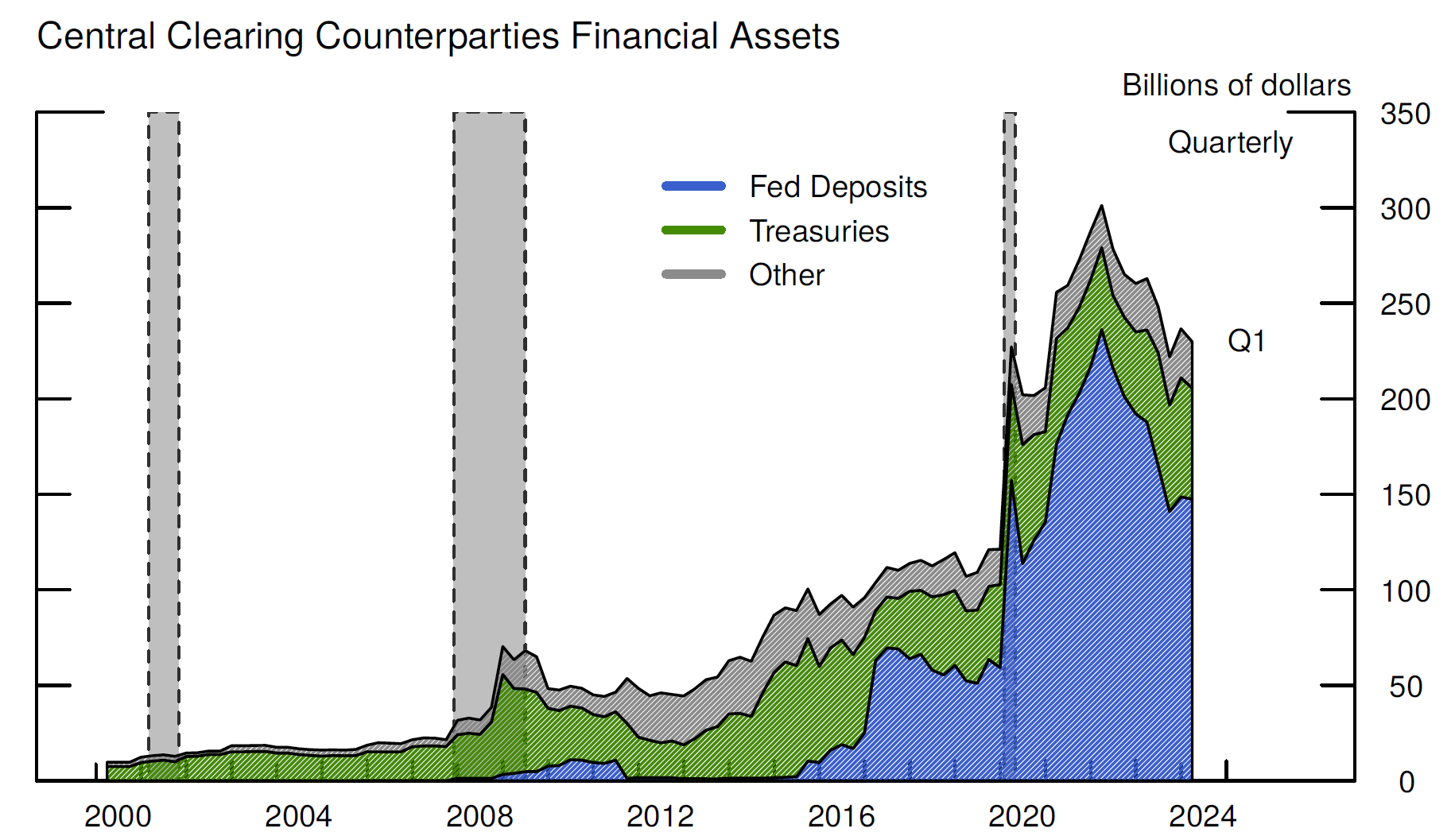 Figure 1. Central Clearing Counterparty Financial Assets. See accessible link for data.