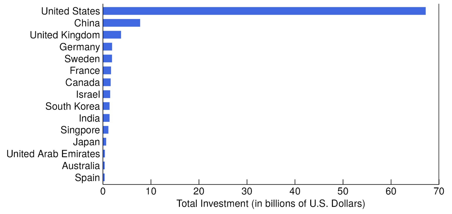 Figure 1. Private Investment in AI, 2023. See accessible link for data.