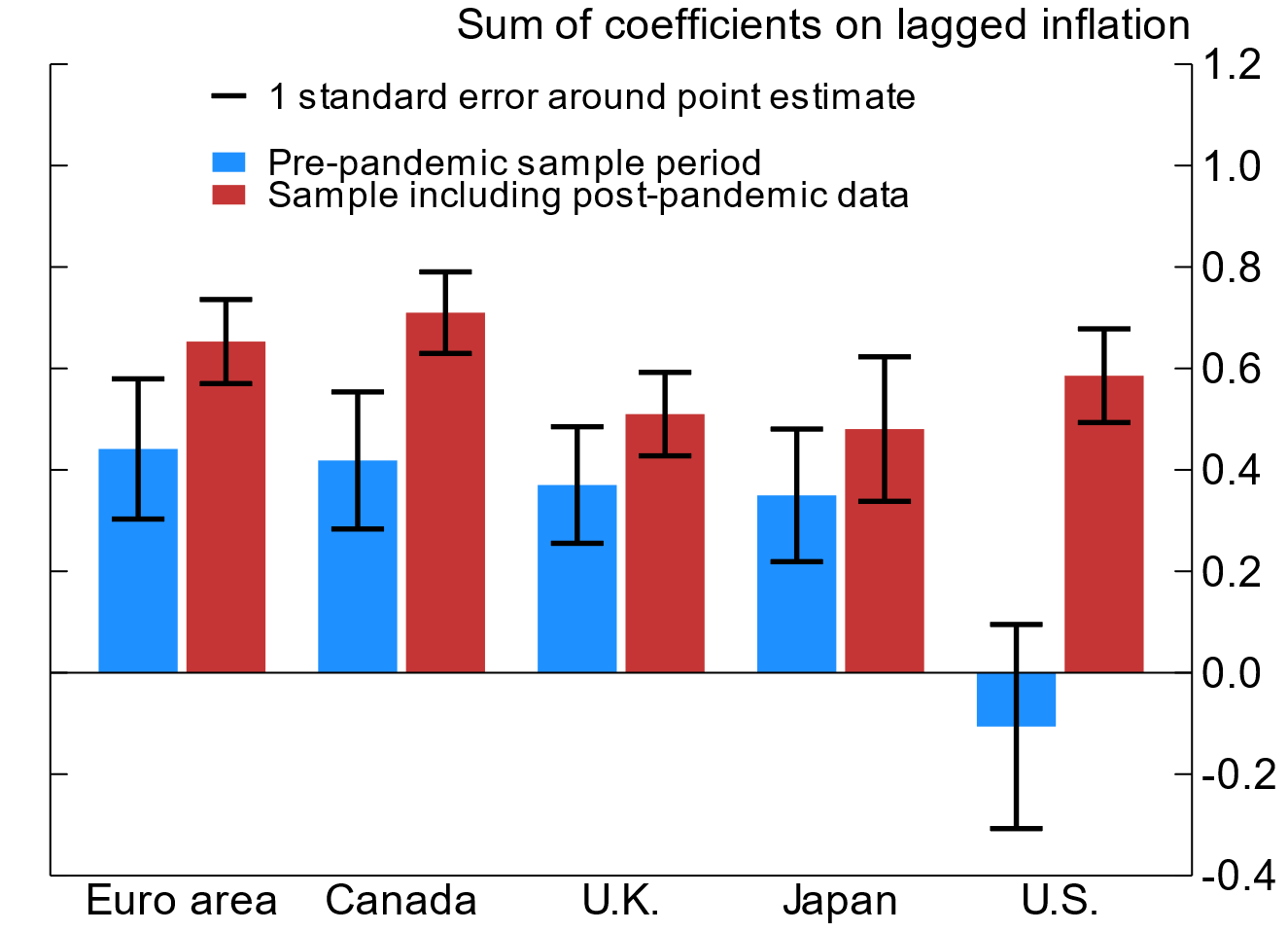 Figure 1. Inflation Persistence in Major Advanced Economies. See accessible link for data.