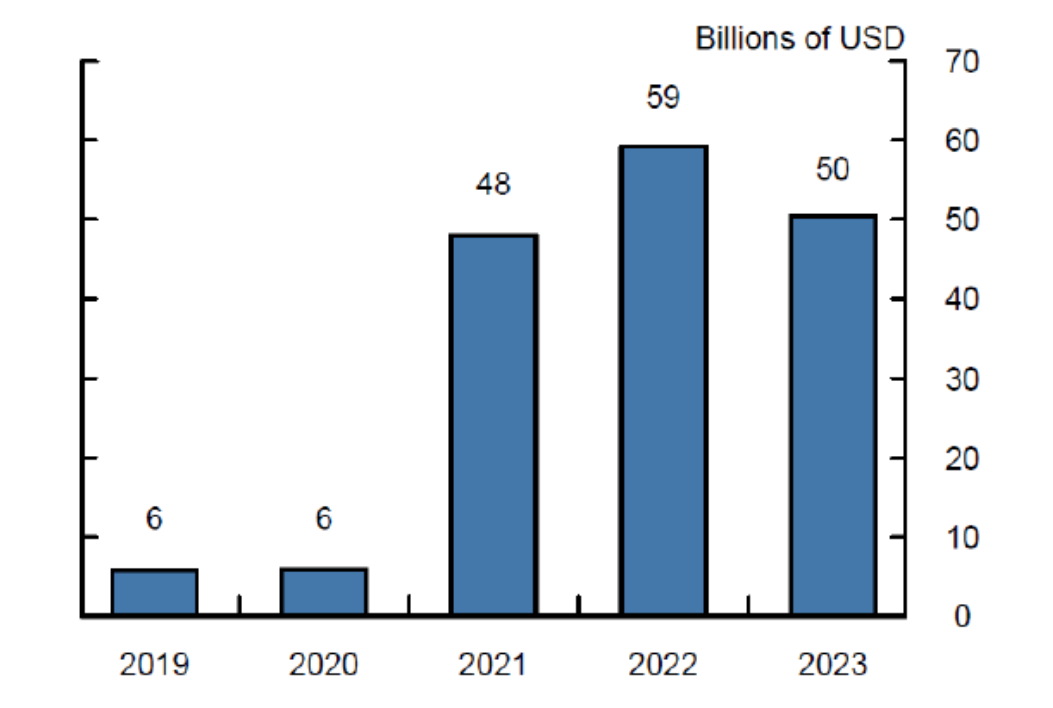 Figure 1. Jumbo Loans ($1 billion or more) by Direct Lenders. See accessible link for data.