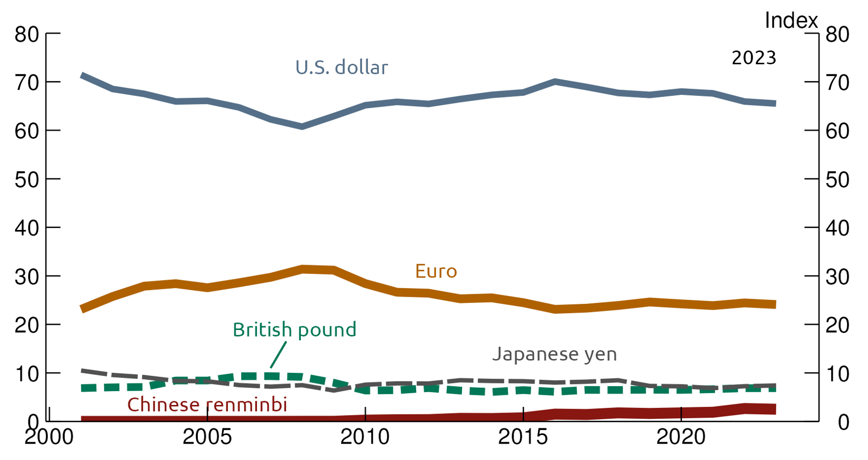 Figure 1. Index of international currency usage. See accessible link for data.