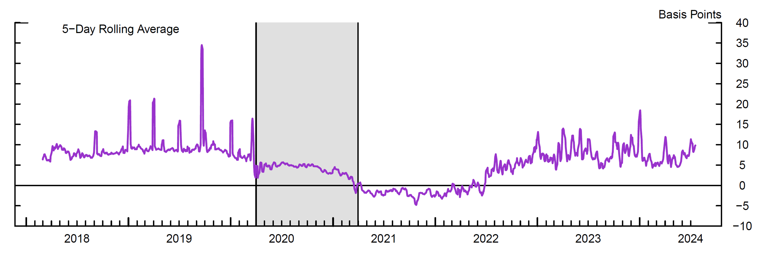 Figure 1. Cross-Market Treasury Repo (CMTR) Spread. See accessible link for data.