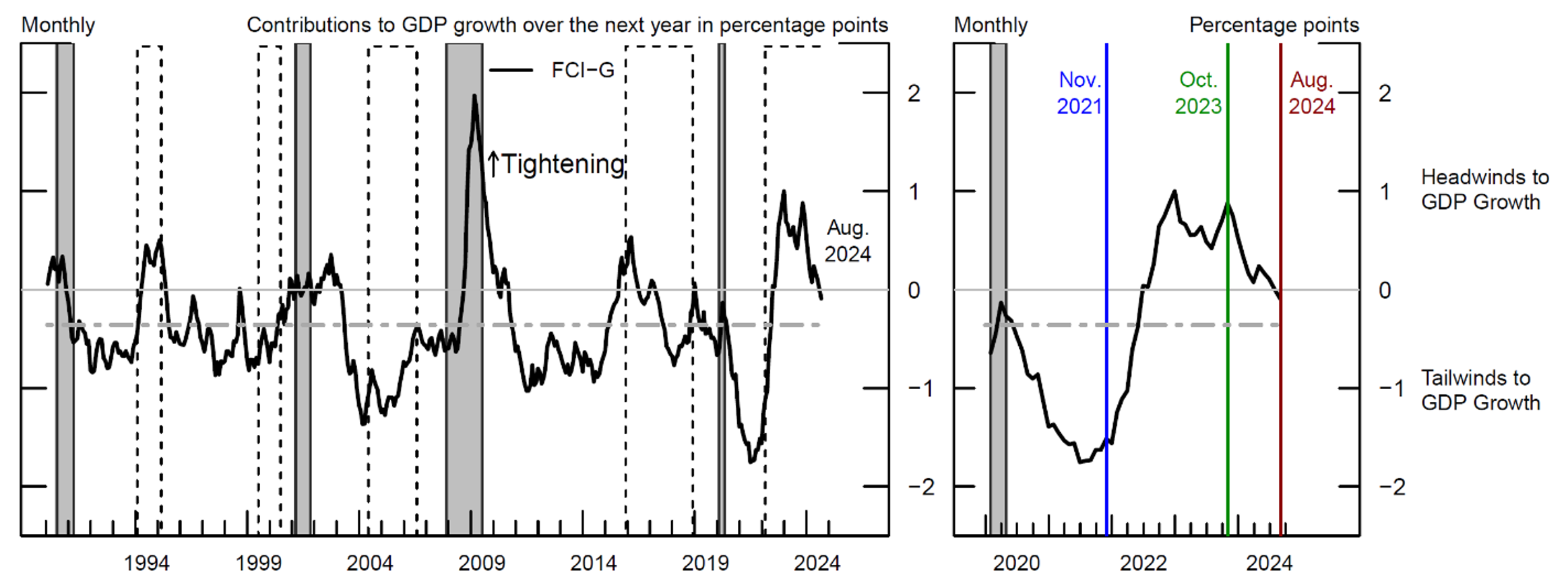 Figure 1. Financial Conditions Impulse on Growth (FCI-G). See accessible link for data.