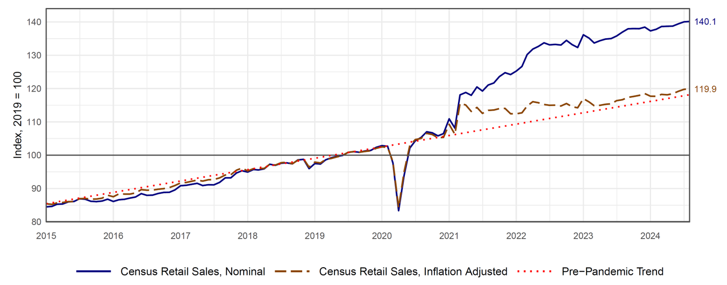 Figure 1. Retail sales: total excluding motor vehicles and parts (seasonally adjusted). See accessible link for data.