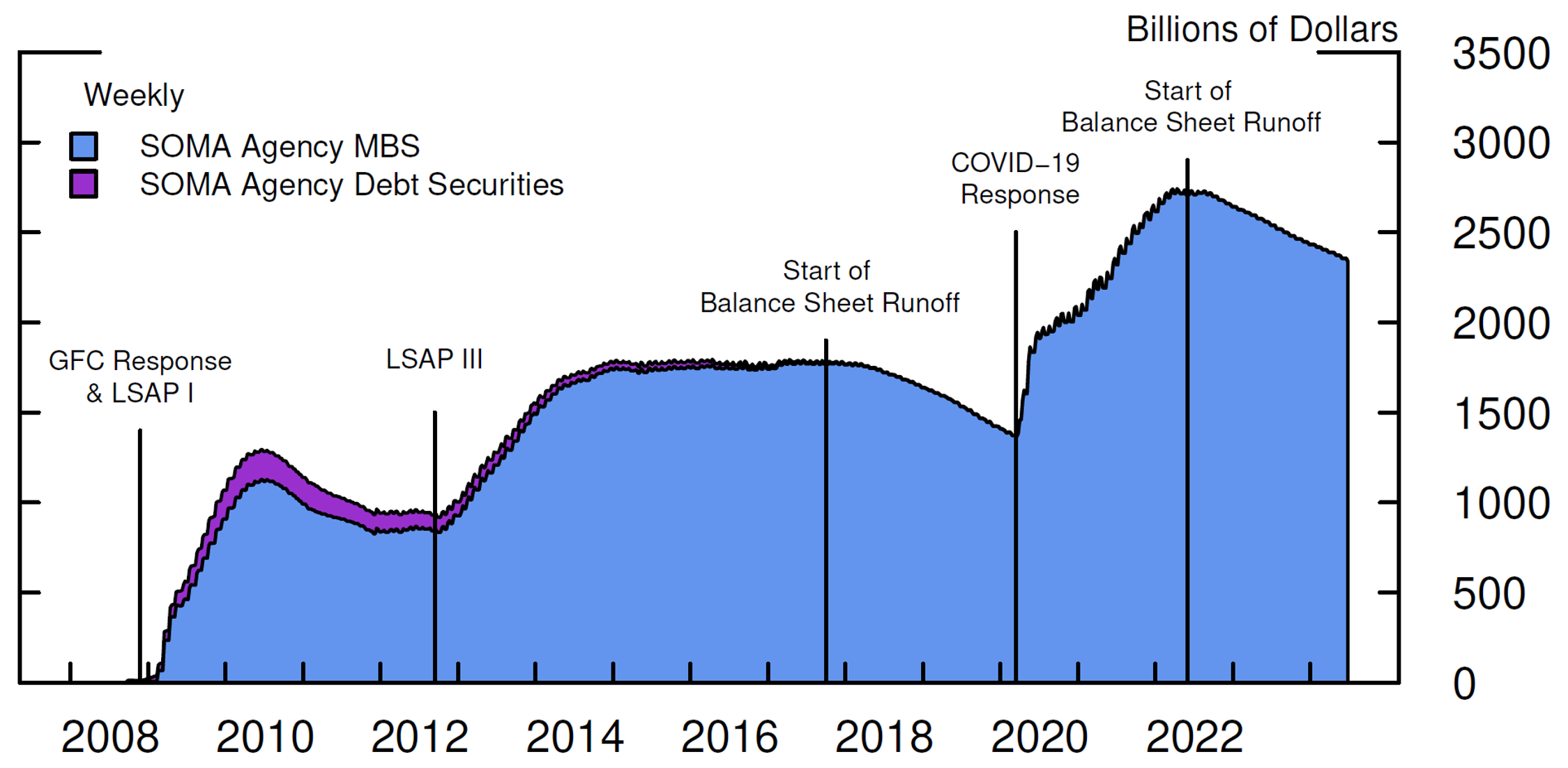 Figure 1. SOMA Agency MBS and Agency Debt Securities. See accessible link for data.