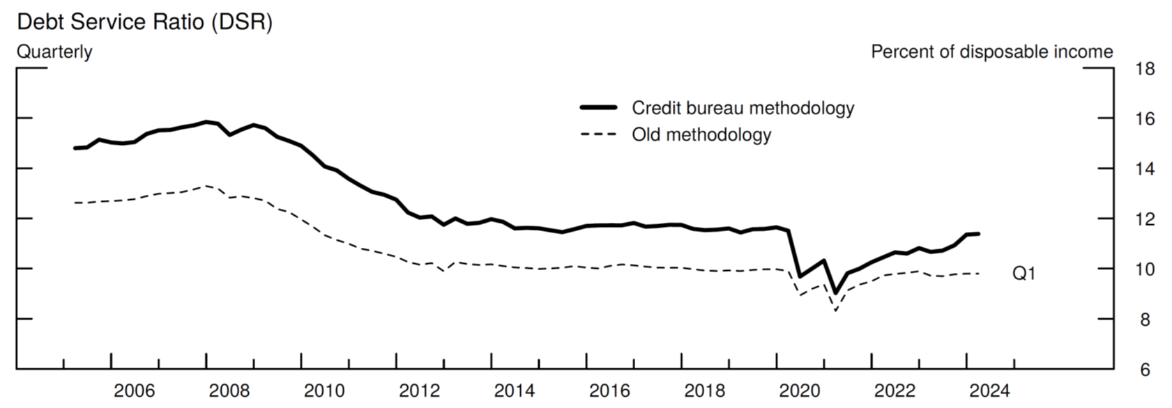 Figure 1. Ratio of Required Debt Service Payments to Disposable Income. See accessible link for data.