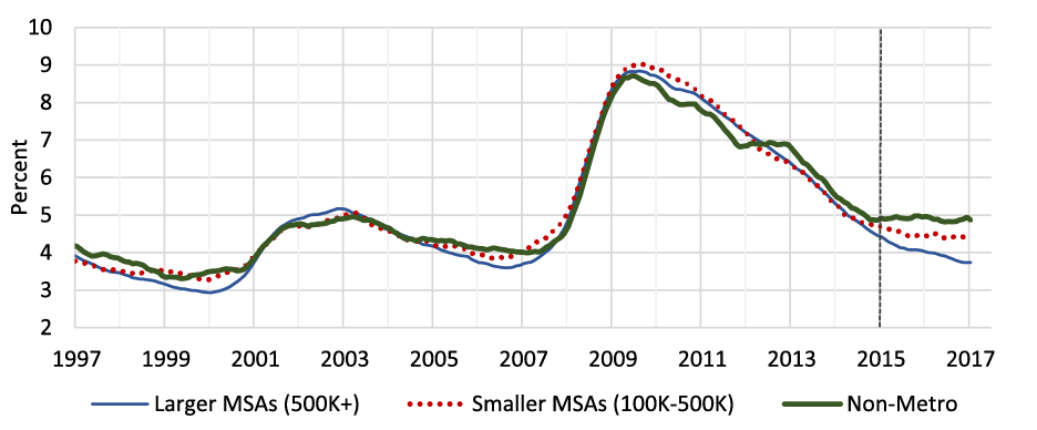 Chart 1: Prime-Age Unemployment Rates by Metropolitan Status. See accessible link for data description.
