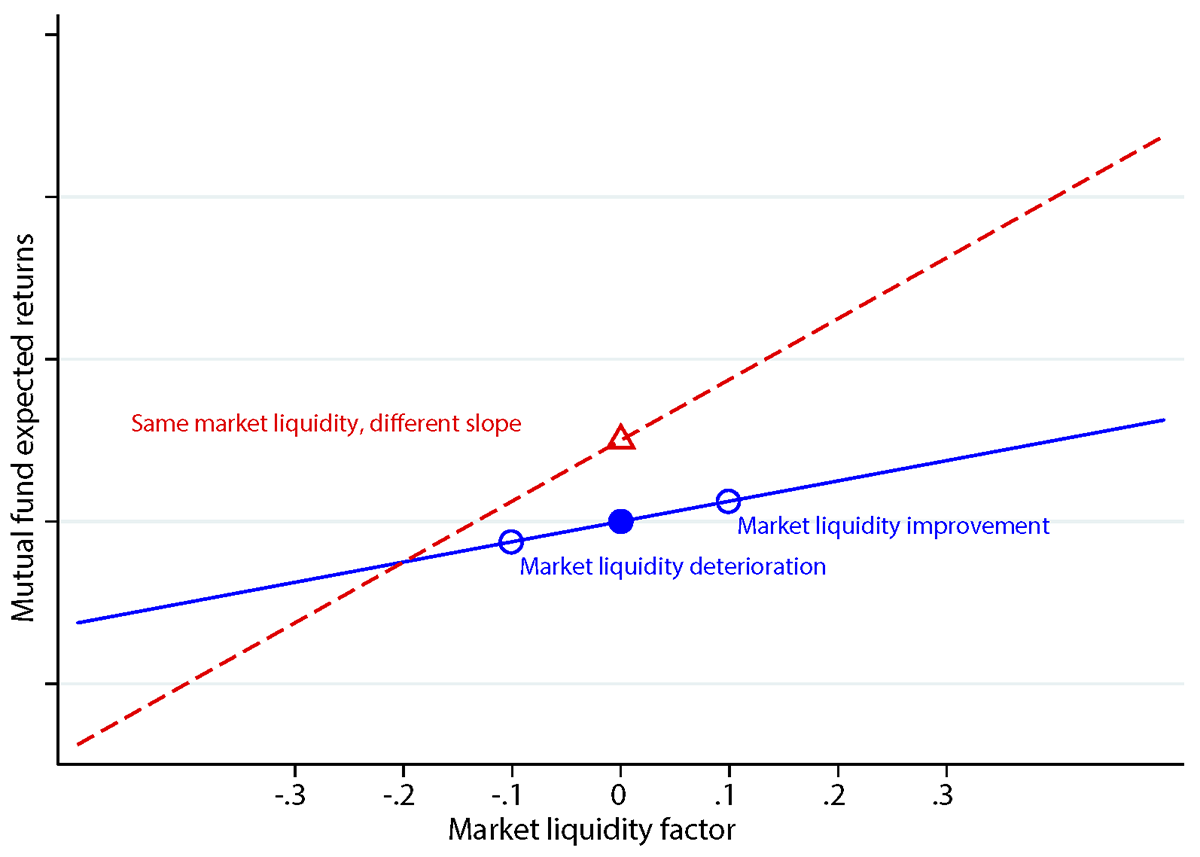 Figure 1. The Relation between Expected Returns and Liquidity. See accessible link for data.