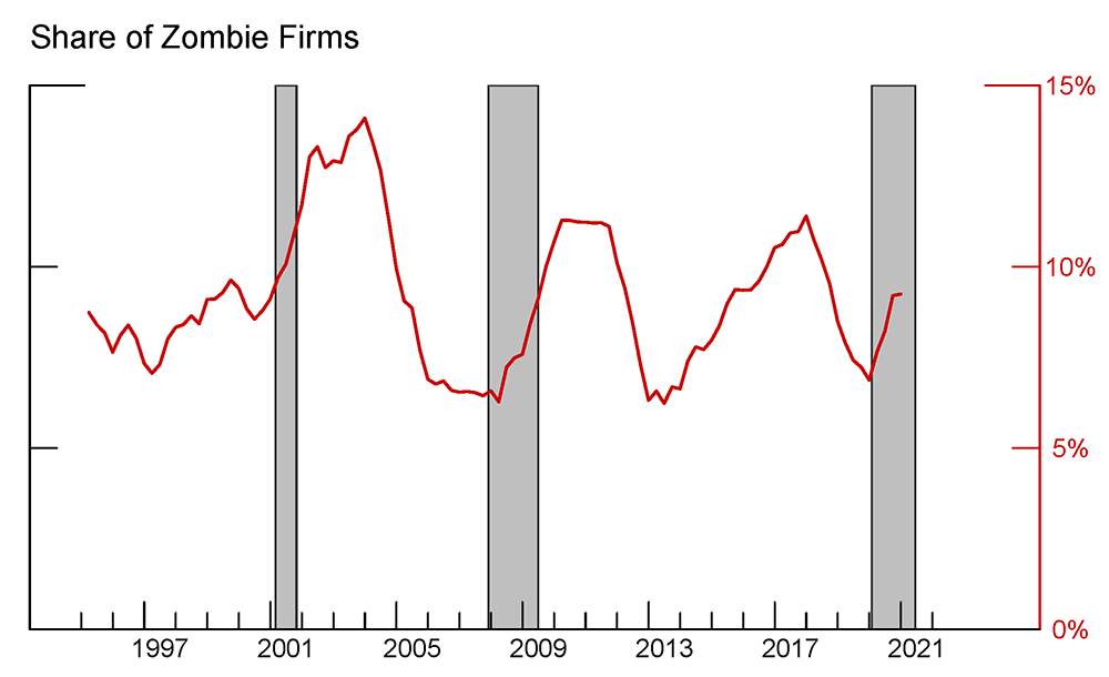 The Fed U.S. Zombie Firms How Many and How Consequential?