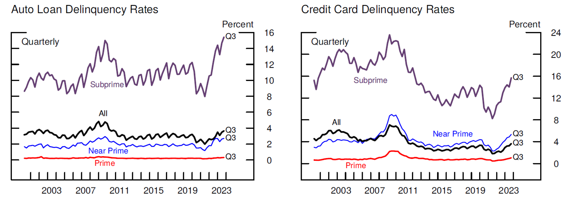 Figure 2. Delinquency rates on auto and credit card loans have reversed their pandemic declines, with especially large increases for subprime borrowers. See accessible link for data.