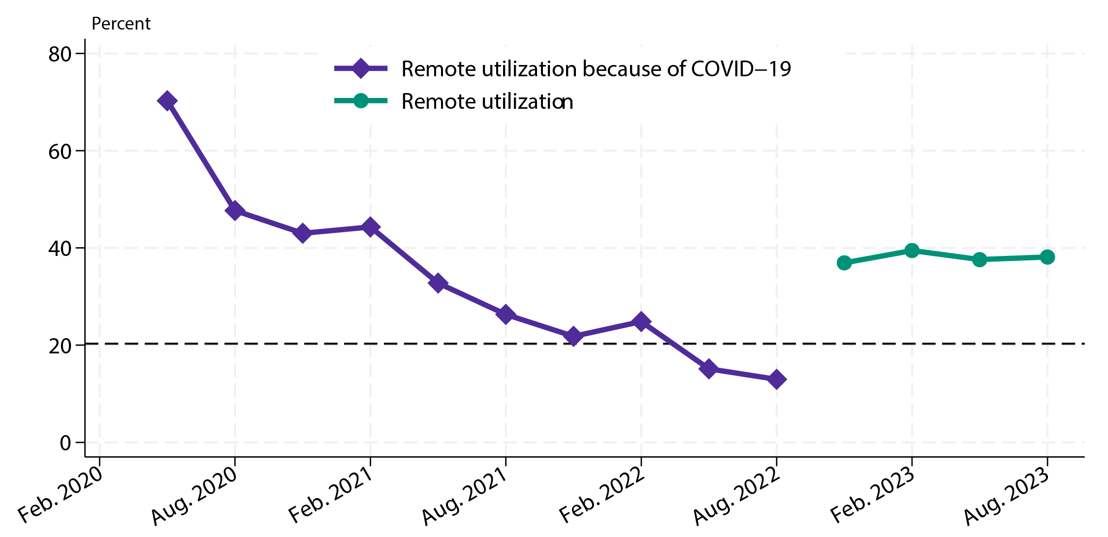 Figure 2. Remote Utilization. See accessible link for data.