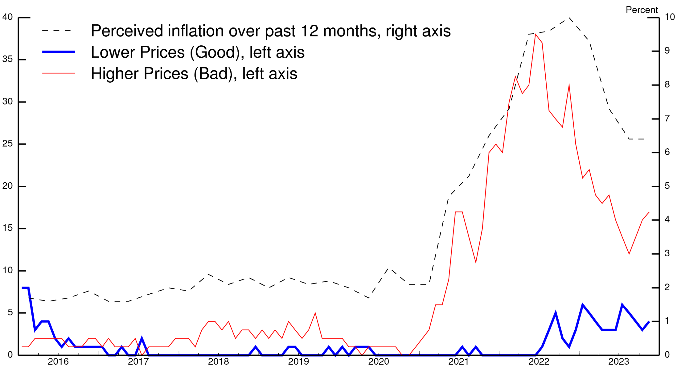 Figure 2. News Heard about Prices. See accessible link for data.