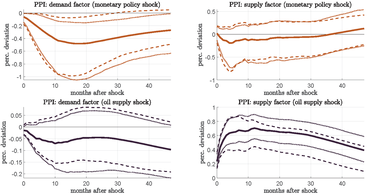 Figure 2. Estimated impulse Response Functions of the PPI Decomposition to Monetary Policy and Oil Supply Shocks. See accessible link for data.