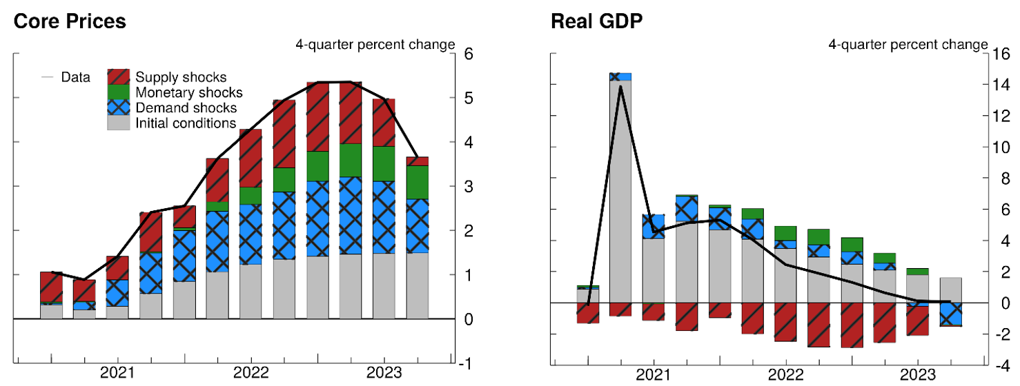 Figure 2. Historical Decomposition of Euro-Area Inflation and Output. See accessible link for data.