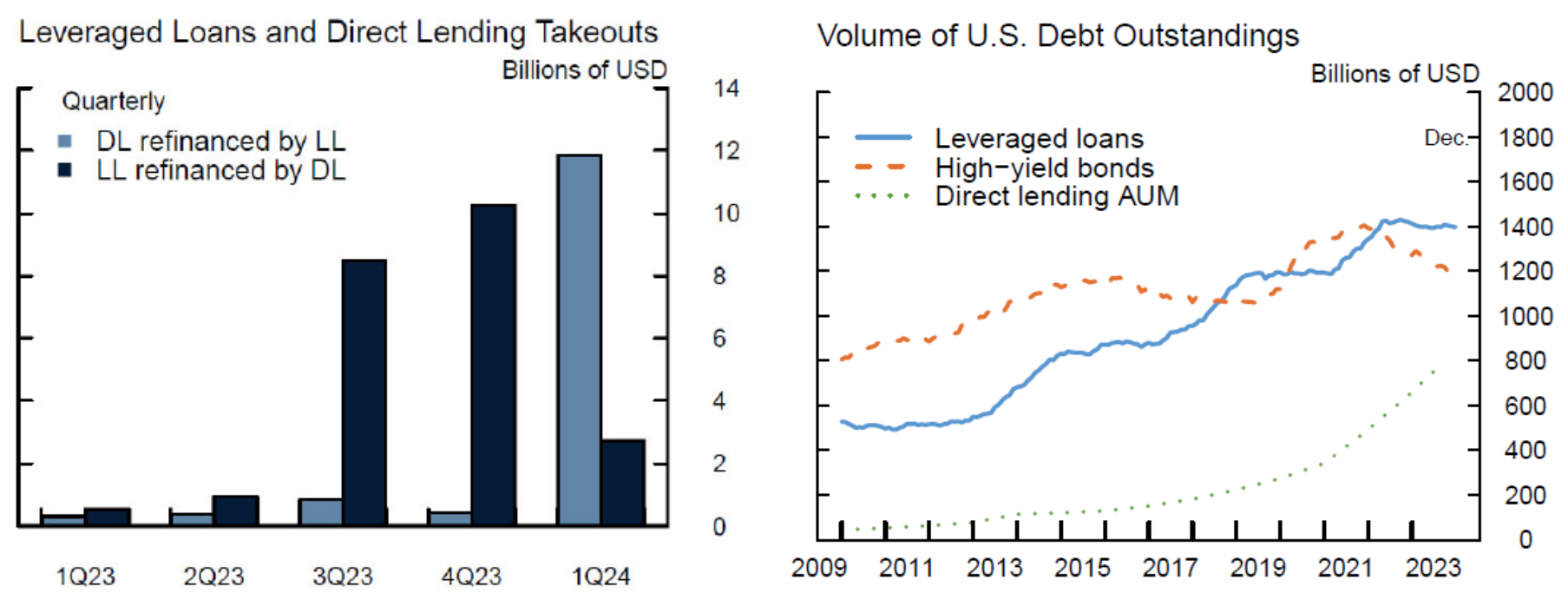 Figure 2. Public and Private Credit Markets. See accessible link for data.